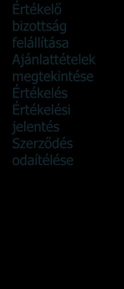 felállítása Ajánlattételek megtekintése