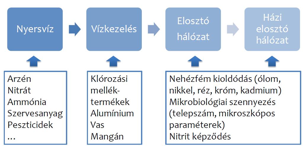 Ivóvízminőséget