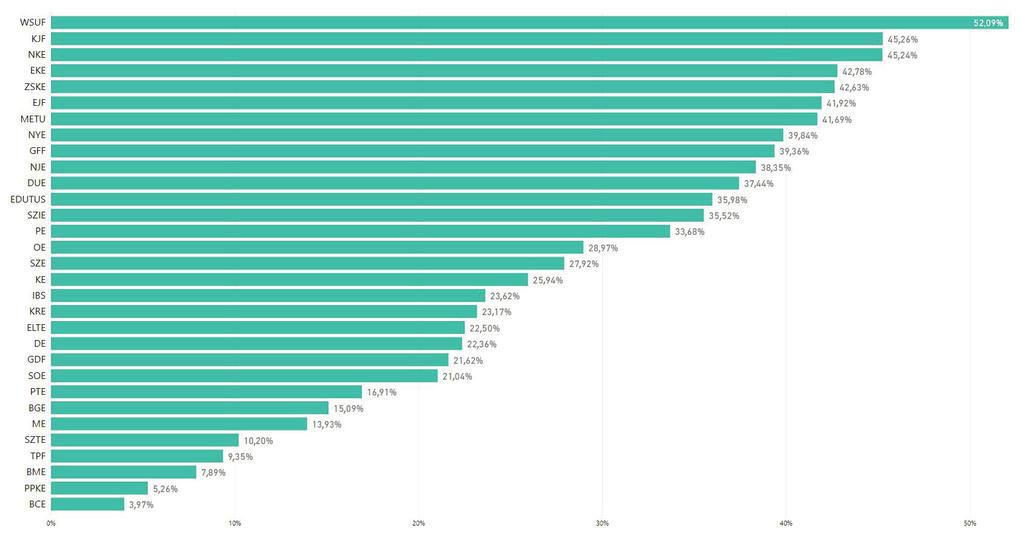 6. ábra: A hiányzó oklevelek