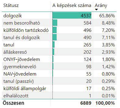 száma és országos aránya mellett intézményi bontásban