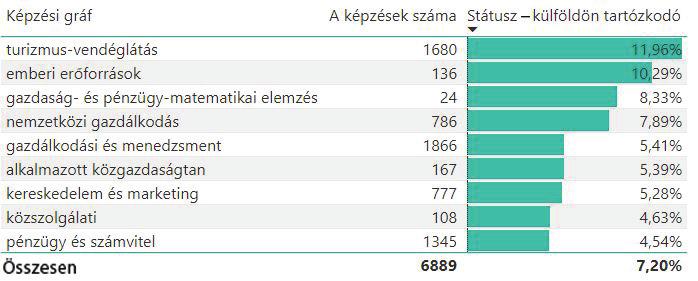 képzésenként 2016 májusában 4.