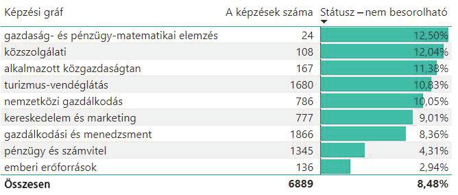 táblázat: A nem besorolható státuszúak
