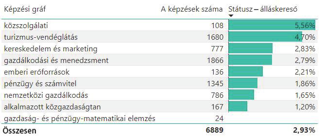 II. évf., 2. sz. 2018. június 6. táblázat: Az álláskeresők aránya képzésenként 2016 májusában 7.