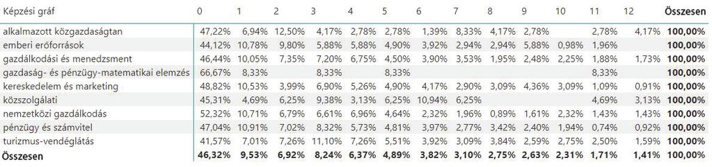 összekötése, melynek során a 2012/13- as és 2014/15-ös tanévben abszolvált hallgatók adatait kötöttük anonim módon össze a NAV, az NGM, az ONYF (jelenleg MÁK), az OEP (jelenleg NEAK) és a DHK