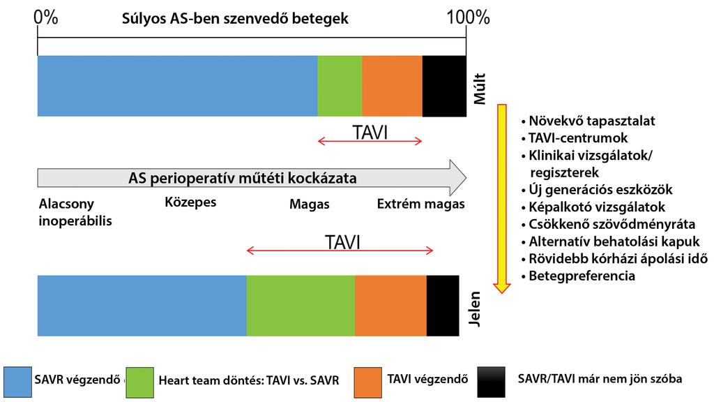 3. ábra Súlyos AS-ben szenvedő betegek perioperatív kockázata, TAVI vs.