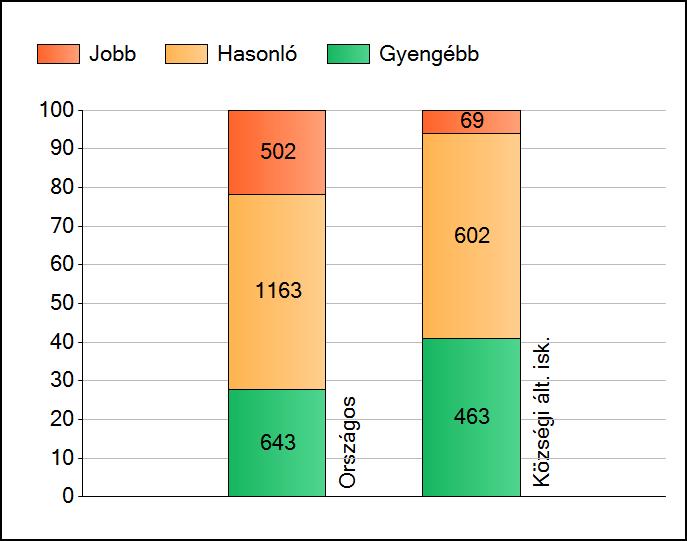 1 Átlageredmények Az iskolák átlageredményeinek összehasonlítása Szövegértés A szignifikánsan jobban, hasonlóan, illetve gyengébben teljesítő iskolák száma és aránya (%) A tanulók átlageredménye és