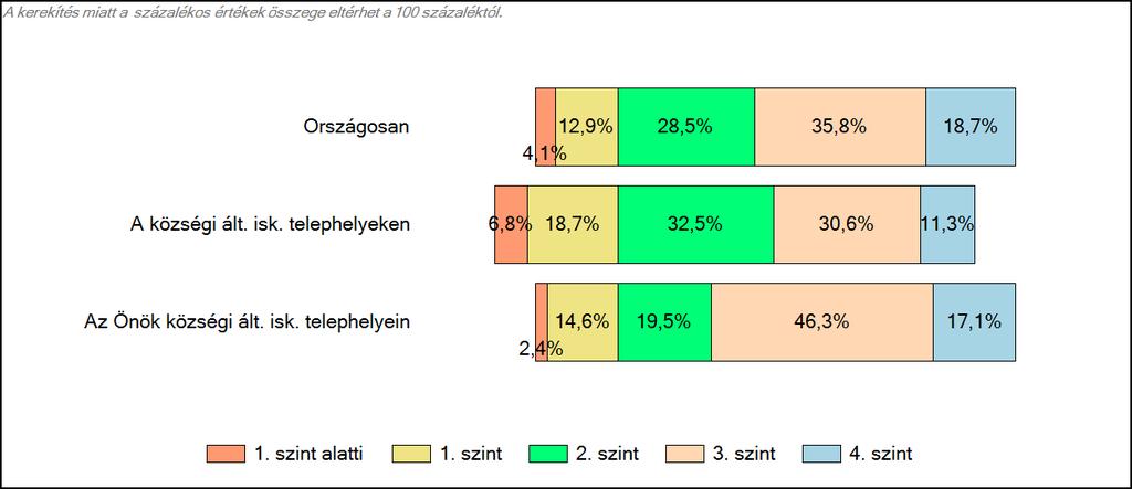 Szövegértés A tanulók képességszintek