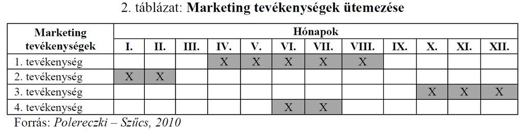 E) Marketing cselekvési program A marketing terv végén a következő kérdésekre kell választ adnunk: ki, mit, mikor csináljon és mindez mennyibe