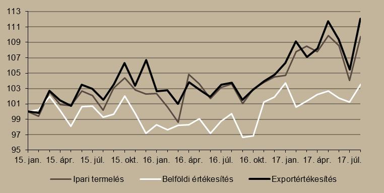 2. ábra Ipari termelés és értékesítés alakulása (2015. január = 100%) Megjegyzés: Szezonálisan és naptári hatással kiigazított indexek.
