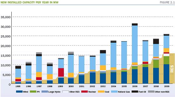 Nemzetközi helyzetkép a megújuló energia területén 1995 óta folyamatosan nő a megújuló beruházások aránya az EU-n belül. 2008-ban már 13.