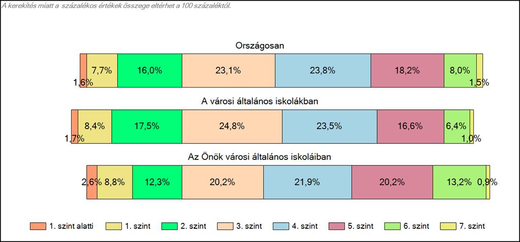 városi általános iskoláiban Szövegértés A tanulók