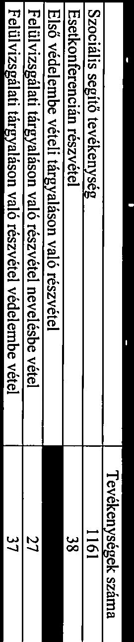 Békésen jelenleg 52 gyermek (2015: 60) vn wvelésbe véve.