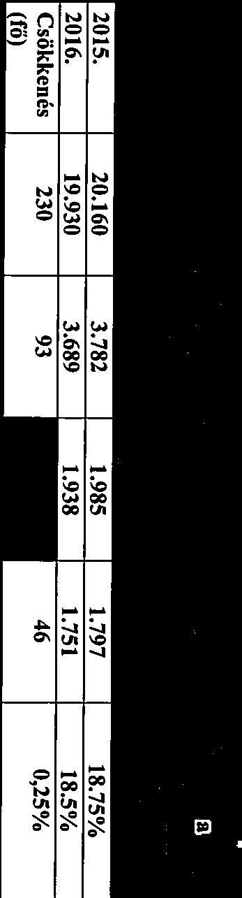 958 rendelkezik ngyobb számú népességgel. Jő,) fő,) Békés lkónépessége folymtosn csökken, 2000.