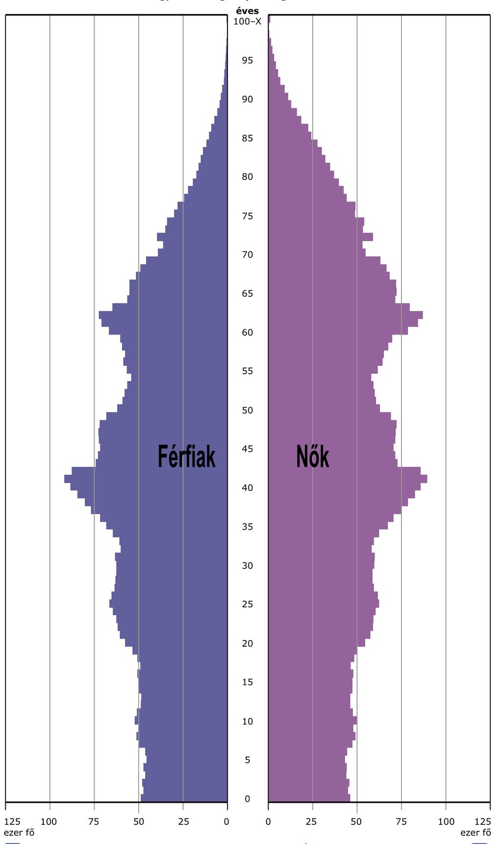 MAGYARORSZÁG GENERÁCIÓS ÖSSZETÉTELE, 2017 73-100 Veteránok 949 032 fő 9,69% 54-72 Baby boomers 2 342 465 fő 23,91% 38-53 X generáció 24-37 Y