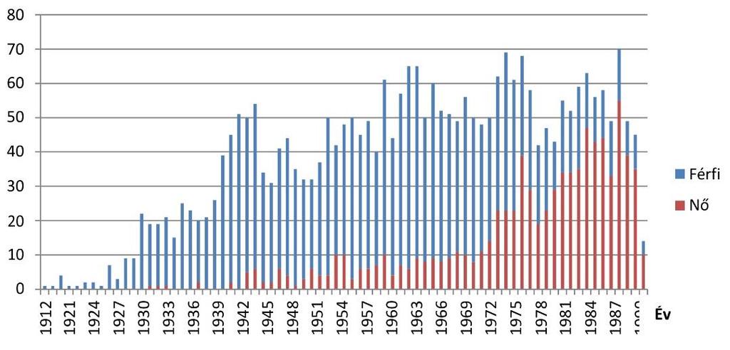 FORDULÓPONT VÉGZŐS HALLGATÓKNÁL Magyarország: 2004, 29:71 a kamarai tagok aránya még, de gyorsan sodródik az arány Veteránok Baby boomer X gen.