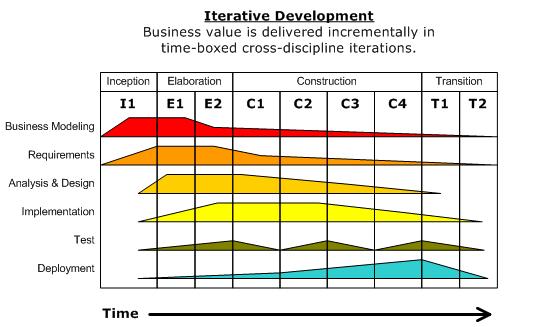 2.1.4 Rational Unified Process Feladatok jellege Business Modeling Requirements Analysis & Design Implementation Test Deployment