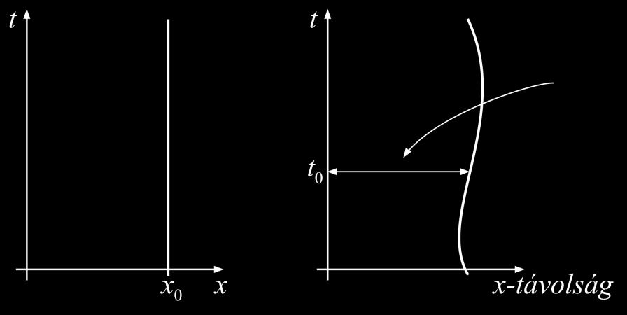 Einstein: ha egy nagy tömegű égitest helyet változtat, gravitációs hullám keletkezik: téridőgörbületi állapot, amely fénysebességgel terjed.