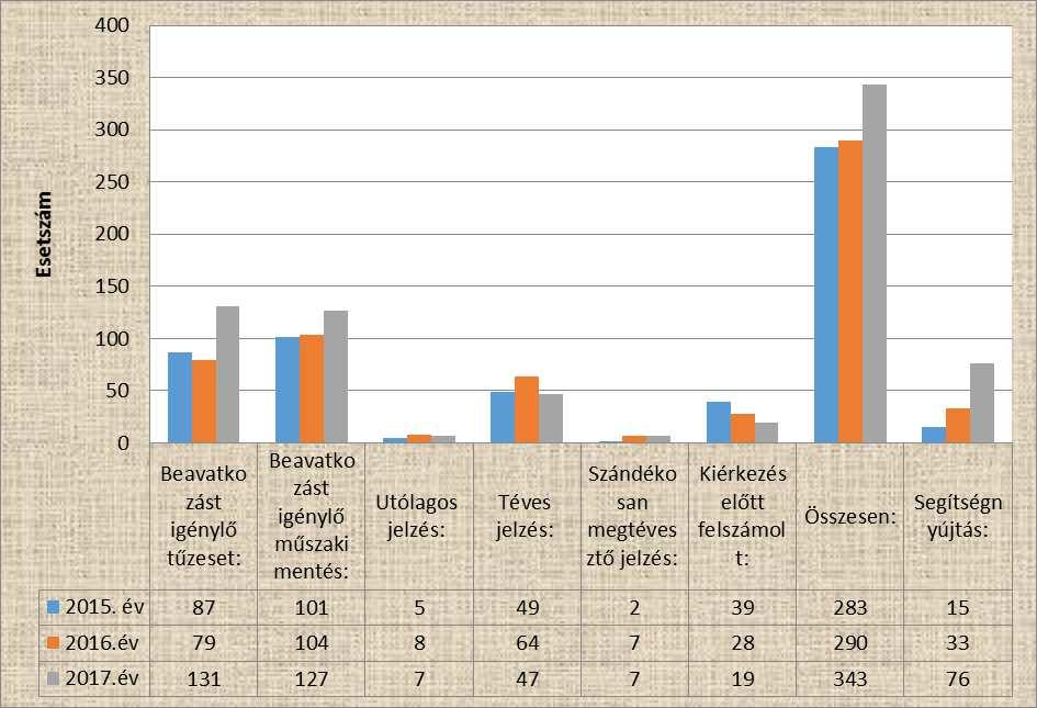 4. TŰZOLTÓSÁGI SZAKTERÜLET A Gyulai HTP személyi állománya beavatkozásai során a szakszerűségre, gyorsaságra, a másodlagos károk minimálisra való csökkentésére törekszik.