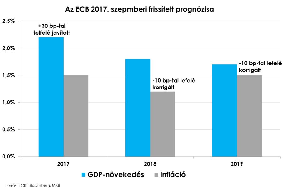 FONTOS AMERIKAI MAKROADATOK JÖNNEK A HÉT MÁSODIK FELÉBEN Az Európai Központi Bank szeptember 7-i kamatdöntő ülésén változatlan monetáris kondíciókat jelentett be.