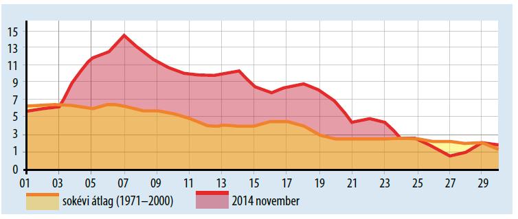 Statisztika, arányosság: 7: Az alábbi ábrán a 2014. évi novemberi napi középhőmérsékleteket ábrázolták.