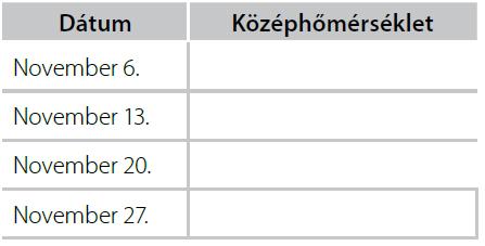 Az ábrán szerepel az 1971 2000 közötti időszak átlaga is. a) Készíts táblázatot a csütörtökönkénti középhőmérséklettől 2014 novemberében!