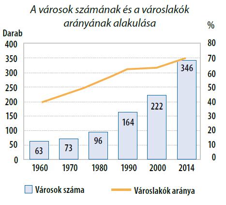 10: A Központi Statisztikai Hivatal oldalt látható grafikonja alapján válaszolj a következő kérdésekre! a) Mennyivel nőtt a városok száma 1960-ról 1980-ra?