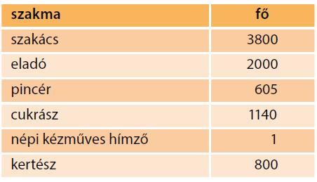 c) Hány százalékkal nőtt a városlakók aránya 1960 és 2014 között? 11: Készíts oszlopdiagramot az egyes szakmákra 2014-ben jelentkezők számát mutató táblázat alapján!