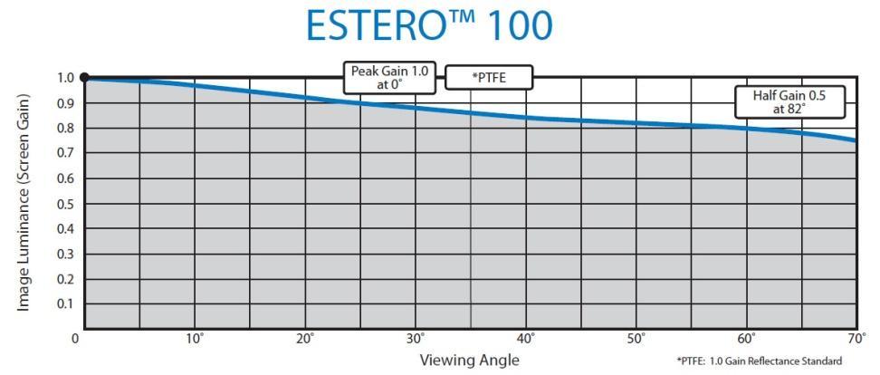VETÍTŐVÁSZON ANYAGOK 16K+ minősített felbontás Greenguard tanúsítvány TERMÉKJELLEMZŐK: Anyag színe: fehér Gain (erősítés): 1,1