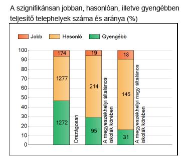 Teljesítmények változása matematikából 2016 2015 2014 2013 2012 1675 1731 1712 (1640;1707) (1685;1768) (1680;1744) 1760 (1717;1803) 1769 (1738;1795) A 2016-os-es eredmény szignifikánsan magasabb a