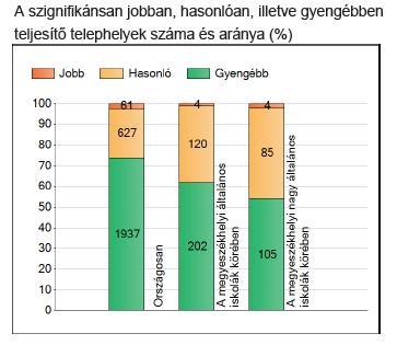 A 2016. évi eredmény a 2015. évi eredményhez képest nem változott. 6. évfolyam szövegértés Iskolánknál szignifikánsan jobban, hasonlóan, illetve gyengébben teljesítő telephelyek száma és aránya.