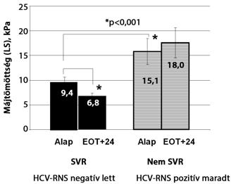 2. ábra A TE-mért májtömöttség (LS) és a tartós virológiai válasz (SVR) krónikus C hepatitis antivirális terápiája kapcsán A) Az LS csökkent a virológiailag gyógyulókban (SVR) és nőtt a nem