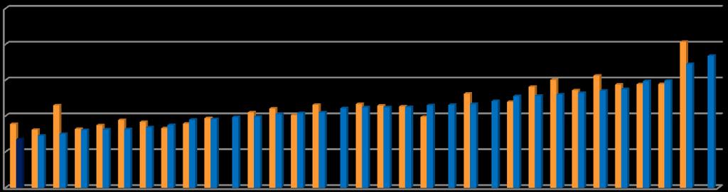 International Journal of Engineering and Management Sciences (IJEMS) Vol. 2. (2017). No. 4. % 25.0 2005 2013 20.0 15.0 10.0 5.0 0.0 1. ábra.