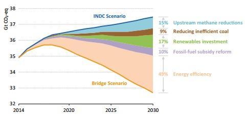 Forrás: IEA World Energy Outlook