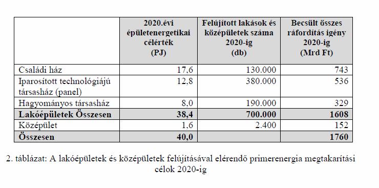 Nemzeti Épületenergetikai Stratégia 2020-ra évi 49 PJ-nyi megtakarítást