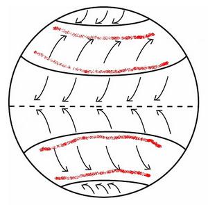A Coriolis-er a mindennapokban A nagy földi légkörzésben alapvet szerepe van a Corioliser nek. 12.