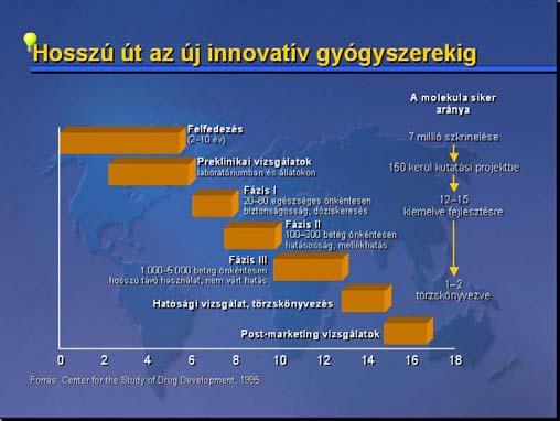 Vagyis az a probléma, hogy nagyon hosszú id alatt, nagyon sok pénzt befektetve is csak nagyon kicsi eséllyel lehet egy teljesen új gyógyszert kifejleszteni.