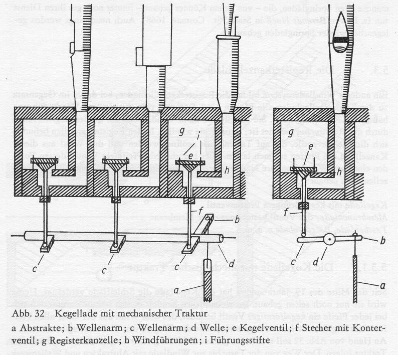 IV. FEJEZET: Orgonaszerkezet 57 a). Kúpláda (46, 47. és 50. ábra): a szélládában levı kúpalakú szelepekrıl kapta nevét. A szélládán belül szélbeengedı rendszerő.