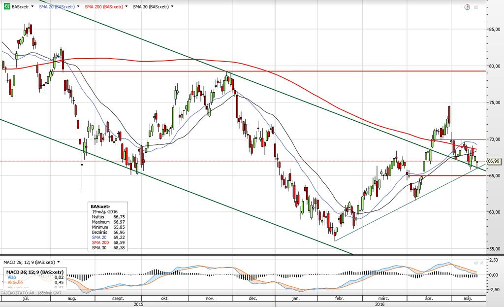BASF - vétel vegyipar Belépési pont: piaci Kiszállási pont: 79,3 Stop-loss: 63,9 Egy korrekció megállította a február óta emelkedő trendben mozgó BASF árfolyamát.