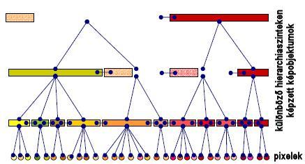 képobjektumai között egy egyértelmű 1:n kapcsolat jön létre (Blaschke et al. 2004, Lang 2008).