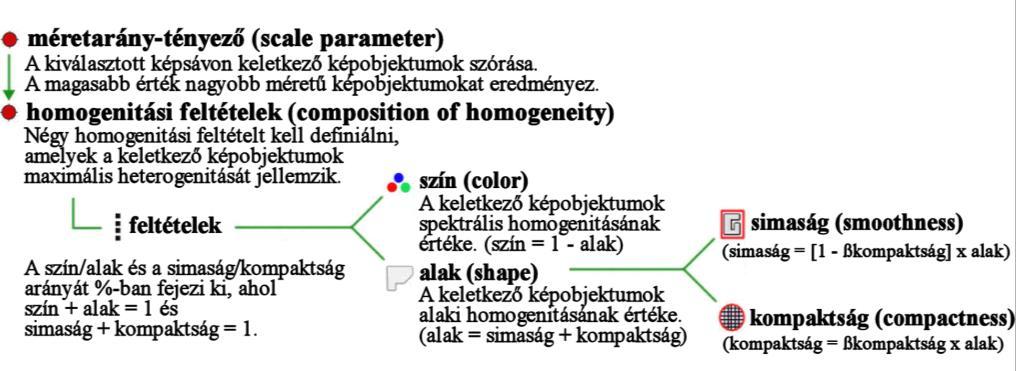 vagy darabokra (cserepekre, tiles) osztani, és más szegmentálási eljárásokat alkalmazni a képfeldolgozás során. 9. ábra. A többfázisú képszegmentálás folyamata (ecognition Developer 8.64.1.