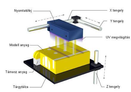 7. ábra: Az Objet-Polyjet eljárás elvi felépítése [21] 3.6 Huzalfelrakás vagy más néven 3D extrudálás (FDM): Az eljárás neve Fused Deposition Modelling, melyet később FDM-ként fogom említeni.