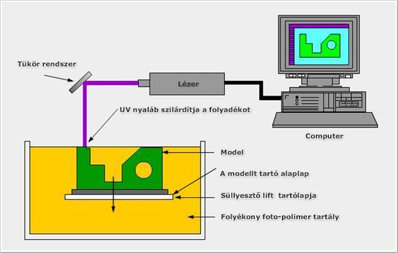 3. Additív gyártástechnológiák: Minden test elkészíthető rétegenkénti felépítéssel, vagyis egymásra helyezett, megfelelő vastagságú rétegekből.