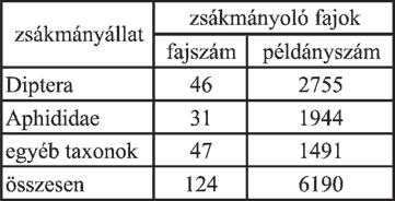 előkerült faj- és