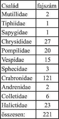 Józan Zs.: Alkalmi darázs asztaltársaságok 97 Józan Zs. 2000: Újabb adatok a Bakony kaparódarázs faunájának (Hymenoptera, Sphecoidea) ismeretéhez.