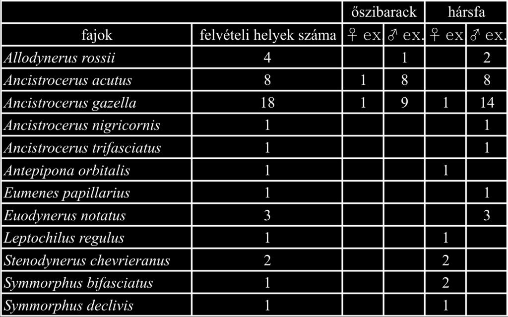 táblázat: Redőszárnyú