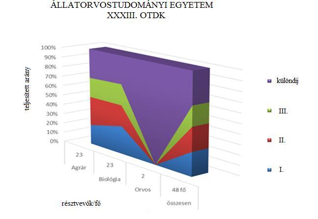 Összegezve: Agrár Biológia Orvos összesen résztvevők 23 23 2 48 fő I. 2 4 6 II. 3 3 6 III.