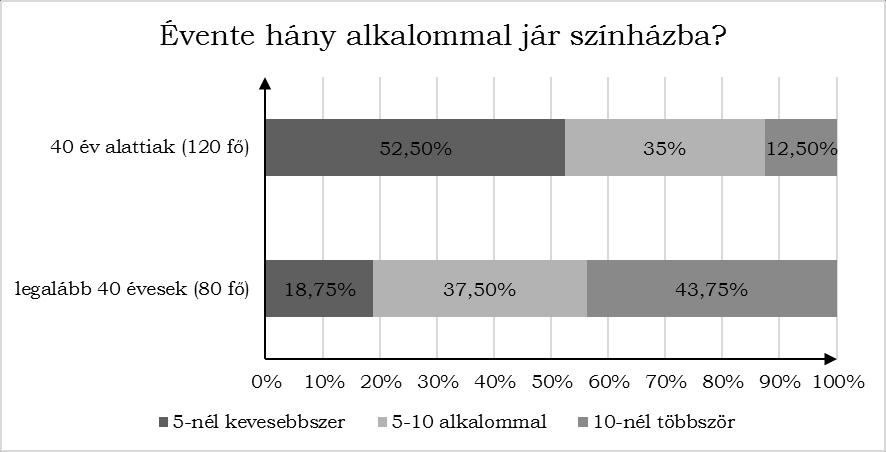 Statisztika 24) Egy felmérés során két korcsoportban összesen 200 embert kérdeztek meg arról, hogy évente hány alkalommal járnak színházba.