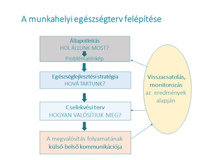 Munkahelyi Egészségterv A munkahelyi egészségterv olyan komplex programtervezet, amely a munkavállalók életminőségének és munkafeltételeinek javítását, egészségük