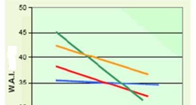 Munkaképességi index változása Index alacsony értéke