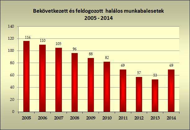 Munkabalesetek alakulása, külföldön és közúton történt balesetekkel együtt A NMH